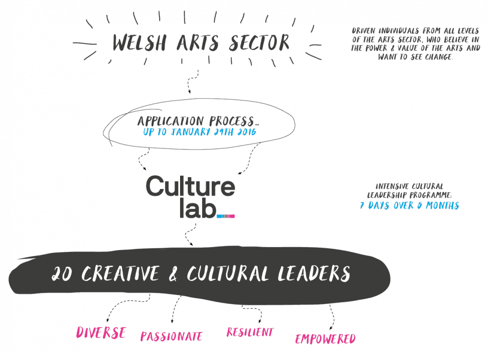 Graphic of Culture Lab process, similar to that on the programme page